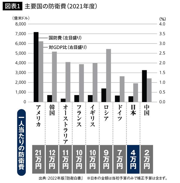 主要国の防衛費(2021年度)