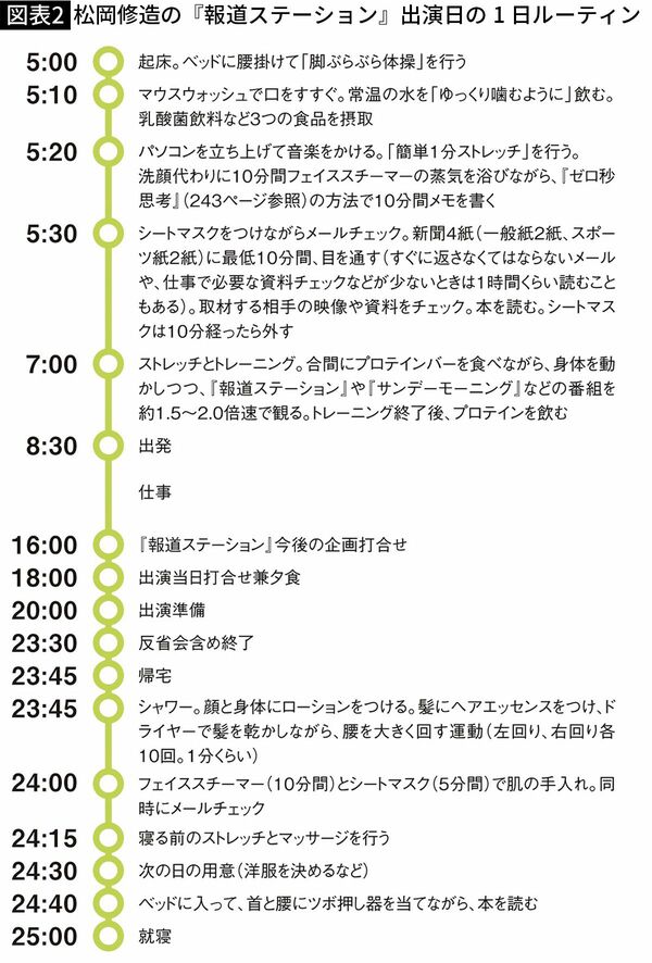 【図表2】松岡修造の『報道ステーション』出演日の1日ルーティン