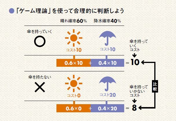 降水確率40 で傘を持っていくべきか 合理的な選択を導き出す計算方法 2ページ目 President Online プレジデントオンライン