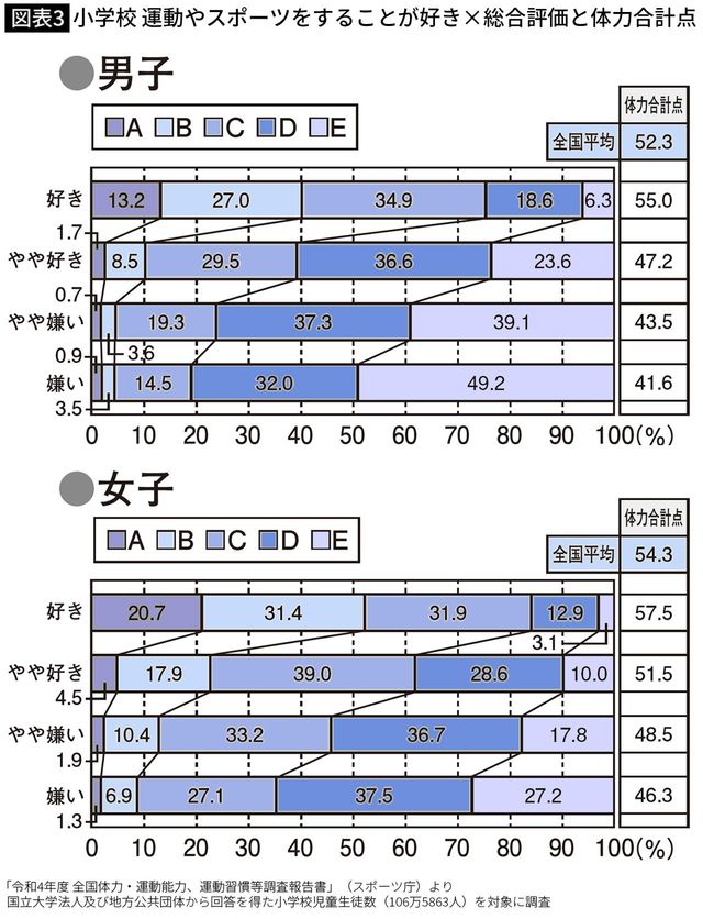 【図表3】小学校 運動やスポーツをすることが好き×総合評価と体力合計点