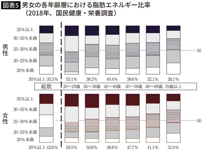 【図表】男女の各年齢層における脂肪エネルギー比率（2018年、国民健康・栄養調査）