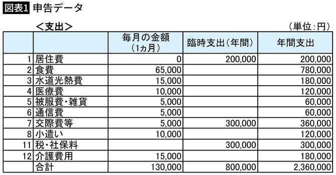 【図表1】申告データ