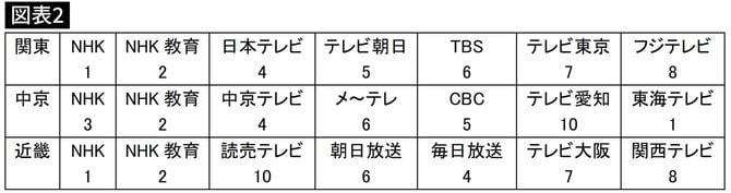 地デジ放送開始後のチャンネル