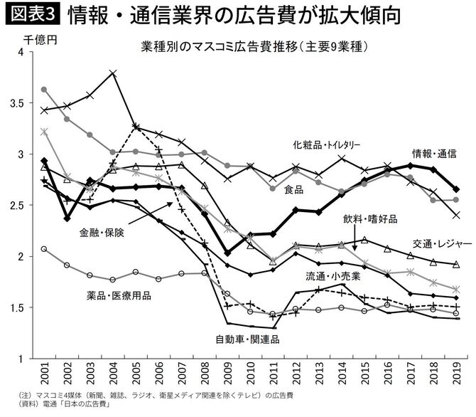 情報・通信業界の広告費が拡大傾向