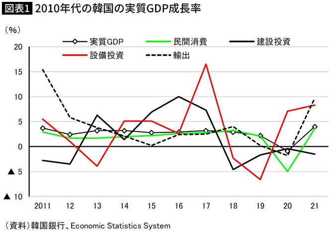 2010年代の韓国の実質GDP成長率