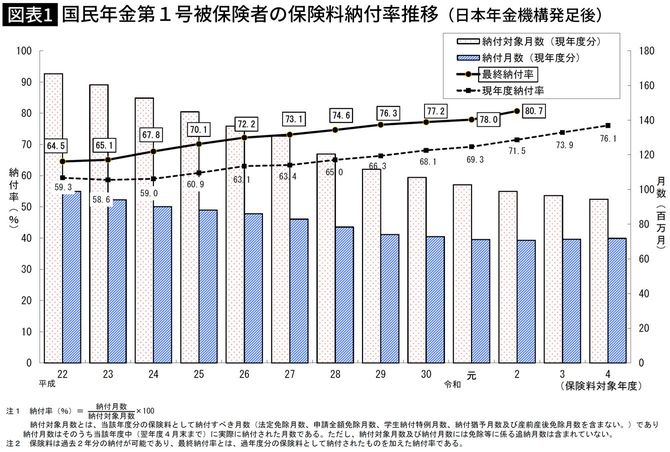 出典=厚生労働省「令和4年度の国民年金の加入・保険料納付状況を公表します~日本年金機構発足後初めて国民年金第1号被保険者の最終納付率80%超を達成~」