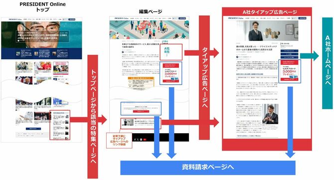 資料請求 Web:編集ページ&タイアップ広告ページ