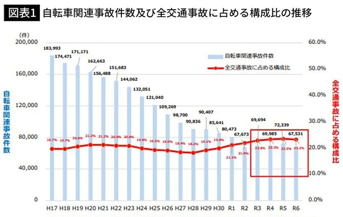【図表1】自転車関連事故件数及び全交通事故に占める構成比の推移