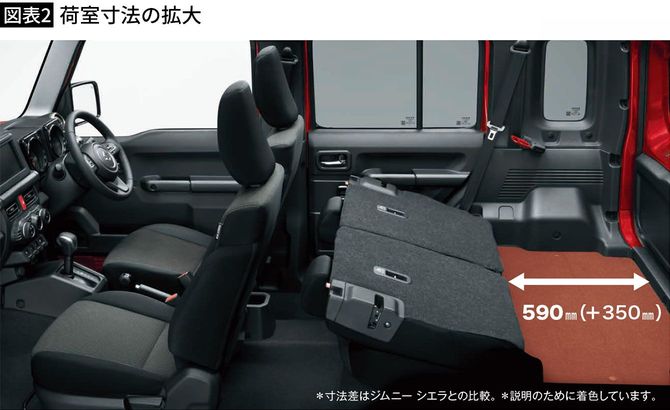 【図表2】荷室寸法の拡大