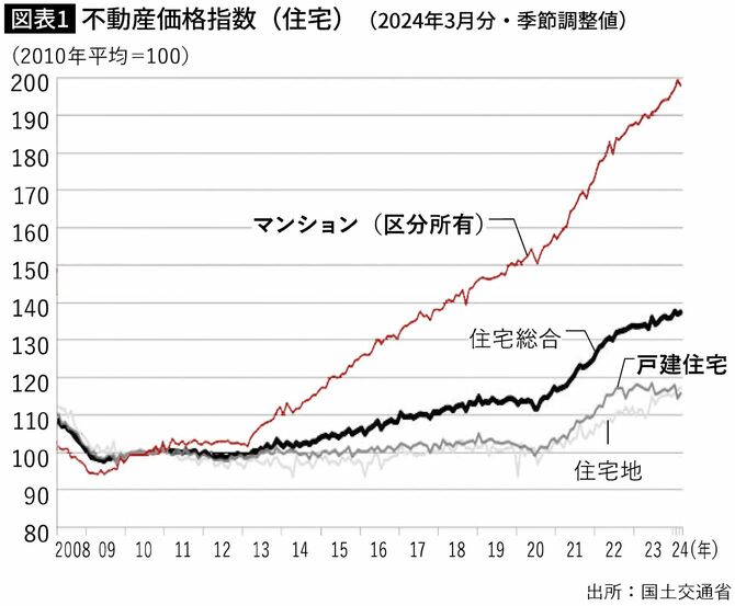 【図表】不動産価格指数(住宅)(2024年3月分・季節調整値)