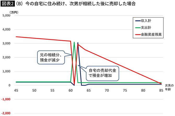 今の自宅に住み続け、次男が相続した後に売却した場合