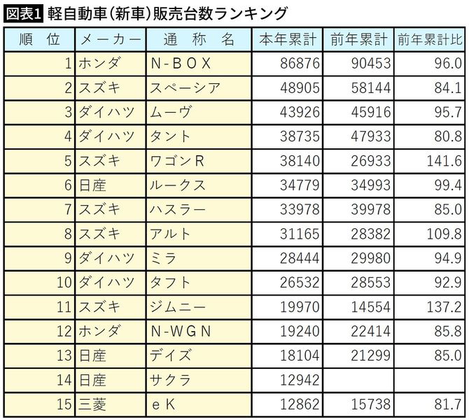 【図表1】軽自動車（新車）販売台数ランキング
