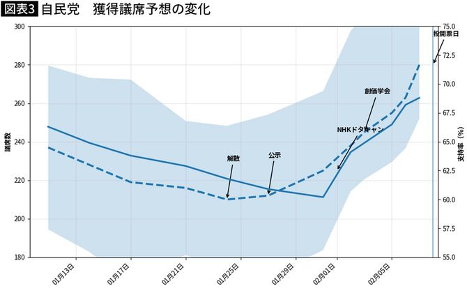 【図表】自民党　獲得議席予想の変化