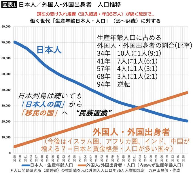 【図表1】日本人／外国人・外国出身者 人口推移
