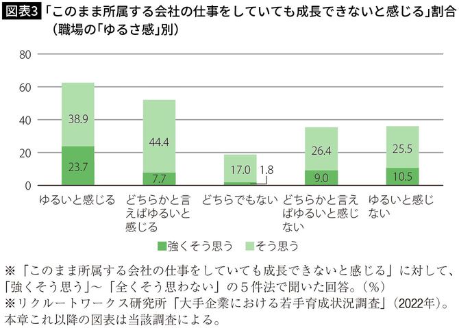 【図表3】「このまま所属する会社の仕事をしていても成長できないと感じる」割合（職場の「ゆるさ感」別）