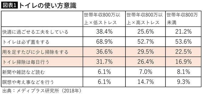 トイレの使い方意識