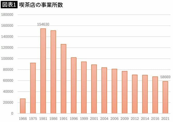 【図表1】喫茶店の事業所数