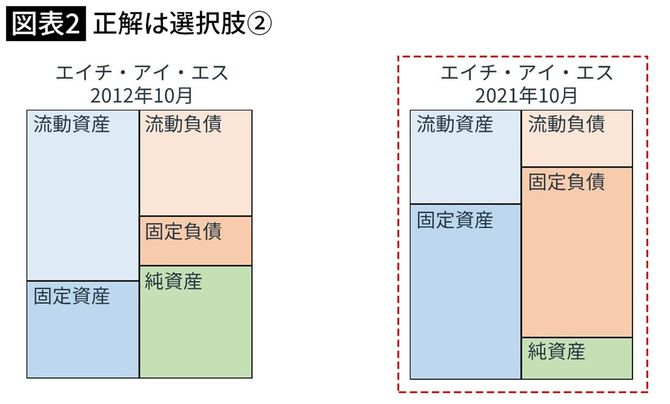 【図表】正解は選択肢②