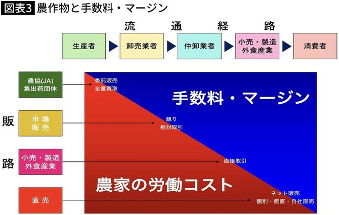【図表】農作物と手数料・マージン