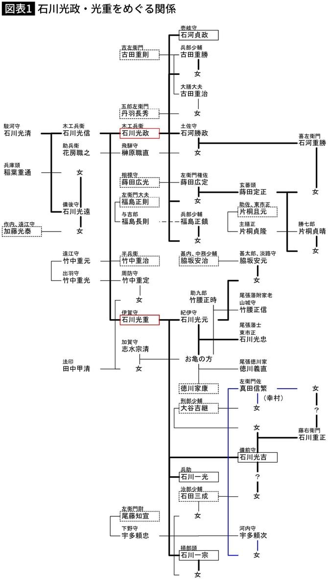 【図表】石川光政・光重をめぐる関係