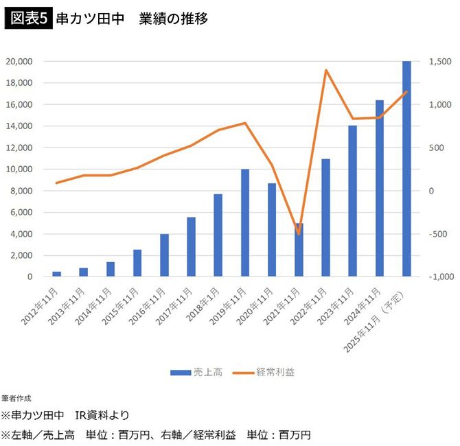 【図表5】串カツ田中　業績の推移
