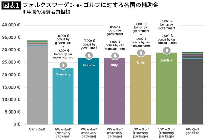 【図表】フォルクスワーゲン e-ゴルフに対する各国の補助金
