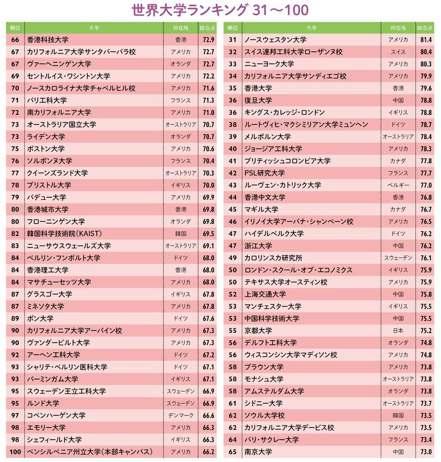 【図表】世界大学ランキング 31～100