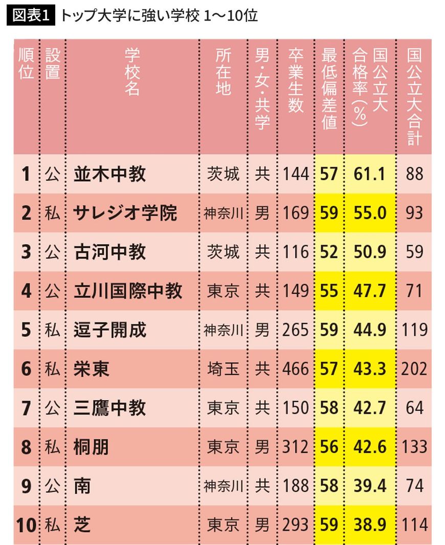 トップ大学に強い学校　1～10位