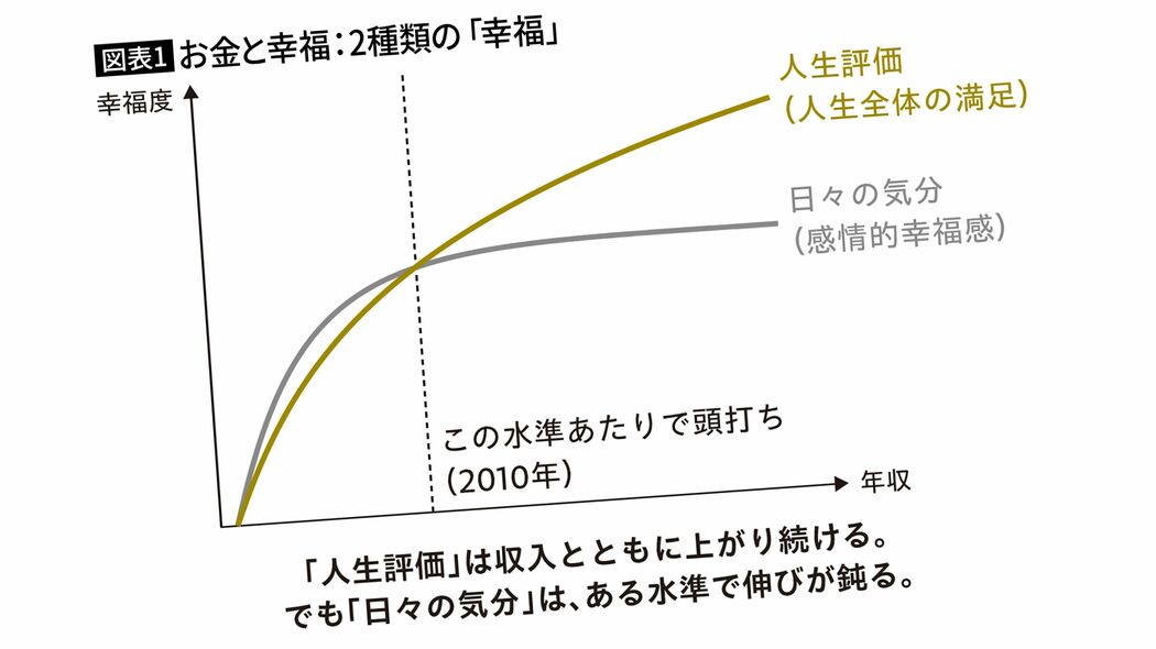 ｢年収700万円で幸福は頭打ち｣は大間違いだった…3万3000人最新調査で判明｢幸福度が上がり続ける人｣の特徴