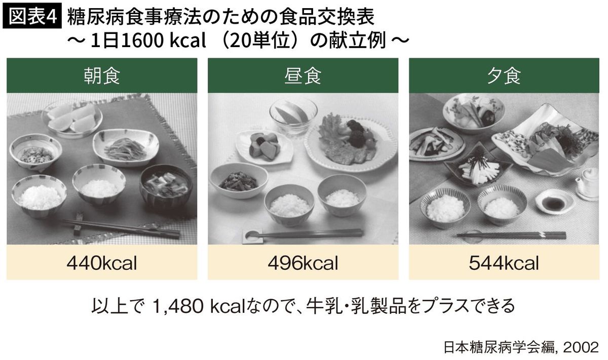 【図表4】糖尿病食事療法のための食品交換表