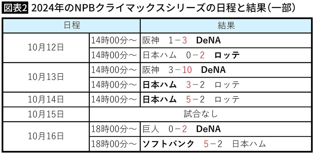 【図表2】2024年のNPBクライマックスシリーズの日程と結果（一部）