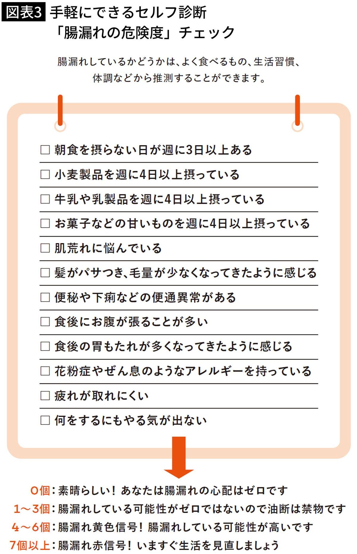 【図表3】手軽にできるセルフ診断「腸漏れの危険度」チェック