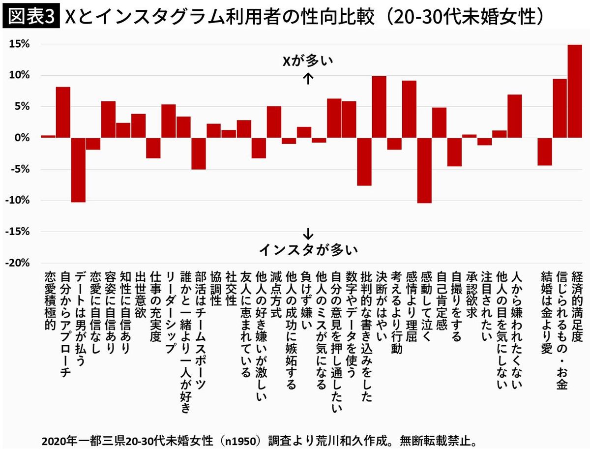 【図表3】Xとインスタグラム利用者の性向比較（20～30代未婚女性）