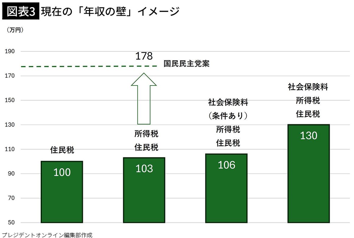 【図表3】現在の「年収の壁」のイメージ