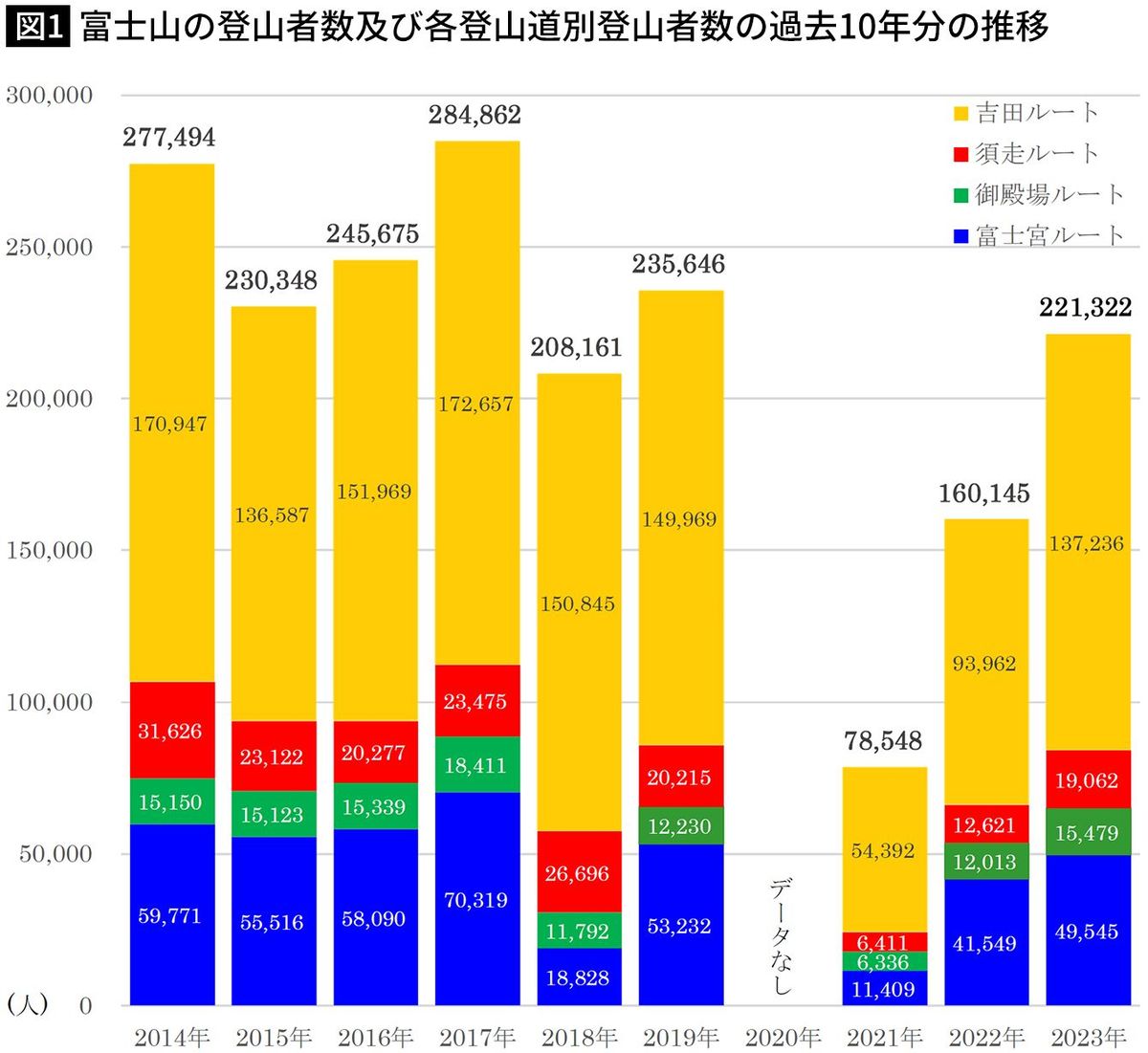 【図1】富士山の登山者数及び各登山道別登山者数の過去10年分の推移