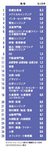 28職種別・求人倍率ランキング「メディカル」「アプリ職人」は食いっぱぐれなし！