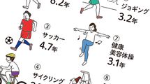 3位はサッカー､2位はバドミントン､1位は…これをやれば長生きできる｢寿命を9.7年延ばす｣運動の種類【2024上半期BEST5】