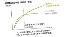 ｢年収700万円で幸福は頭打ち｣は大間違いだった…3万3000人最新調査で判明｢幸福度が上がり続ける人｣の特徴