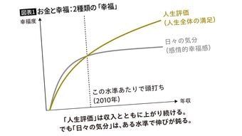 ｢年収700万円で幸福は頭打ち｣は大間違いだった…3万3000人最新調査で判明｢幸福度が上がり続ける人｣の特徴