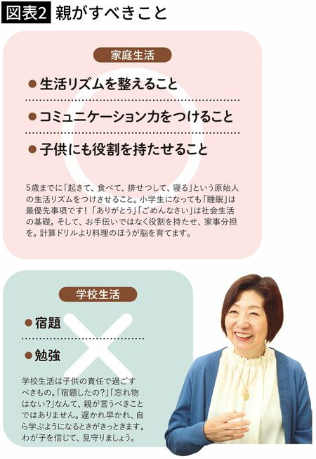 【図表2】親がすべきこと
