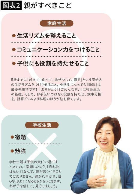 【図表2】親がすべきこと