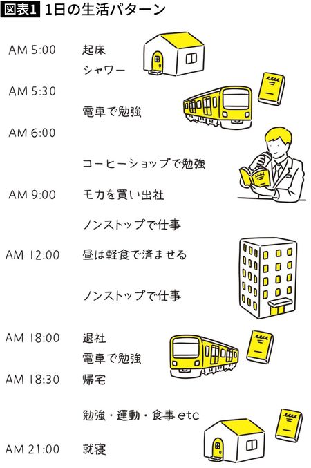 【図表】1日の生活パターン