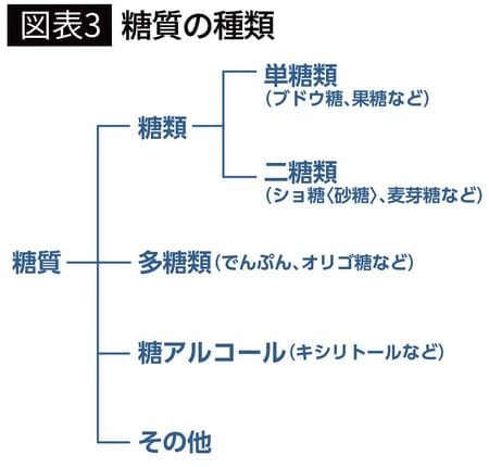【図表3】糖質の種類