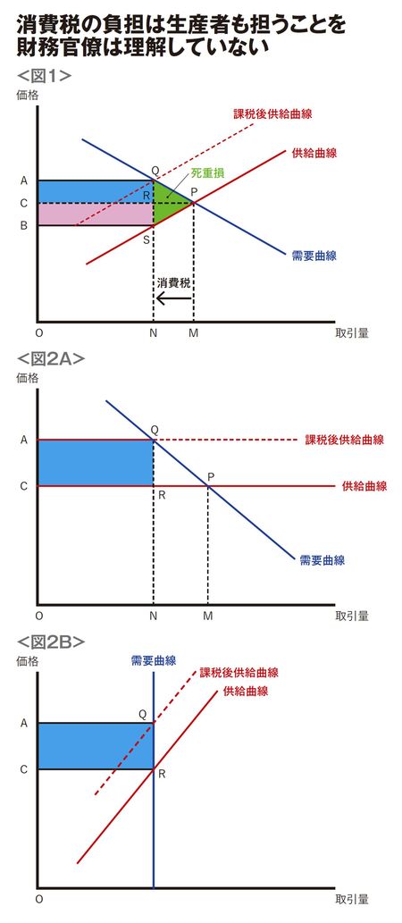 消費税の負担は生産者も担うことを財務官僚は理解していない