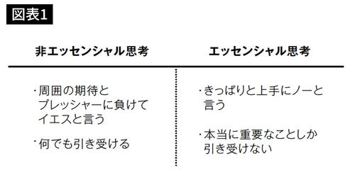 非エッセンシャル思考　エッセンシャル思考