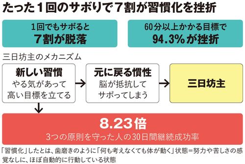 たった1回のサボりで7割が習慣化を挫折