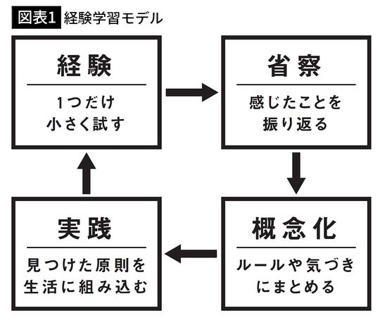 【図表1】経験学習モデル