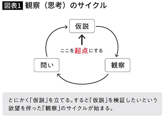 観察（思考）のサイクル