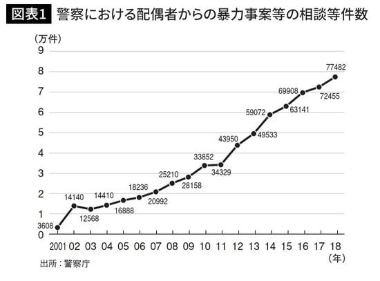 警察における配偶者からの暴力事案等の相談等件数