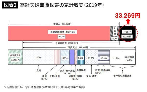 高齢夫婦無職世帯の家計収支（2019年）